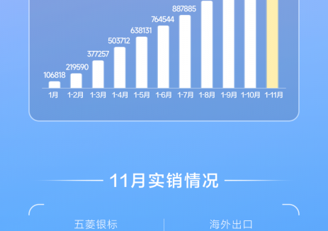 上汽通用五菱11月全球销量161726辆！新能源连续3个月破十万