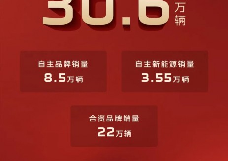 品牌进阶 质效双升 中国一汽11月销量达30.6万辆