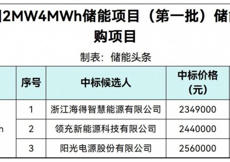 中标 | 0.5873~0.64元/Wh!海得智慧能源、领充新能源、阳光电源入围新开集团2MW4MWh储能系统采购