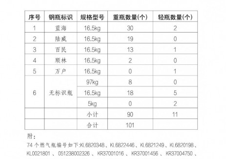 广西壮族自治区‌玉林市陆川县城市管理监督局关于查扣无主燃气钢瓶的处置公告