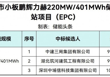 中标 | 220MW/401MWh!湖北天门储能电站项目EPC中标候选人公示