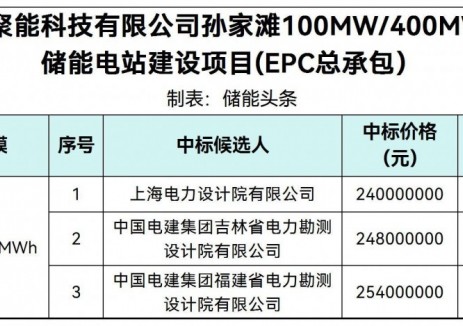 中标 | 0.6~0.635元/Wh!宁夏吴忠市孙家滩100MW/400MWh共享储能电站EPC项目中标候选人公示