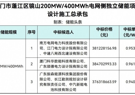 中标 | 0.9408~0.9618元/Wh！广东江门200MW/400MWh电网侧独立储能项目EPC中标候选人公示