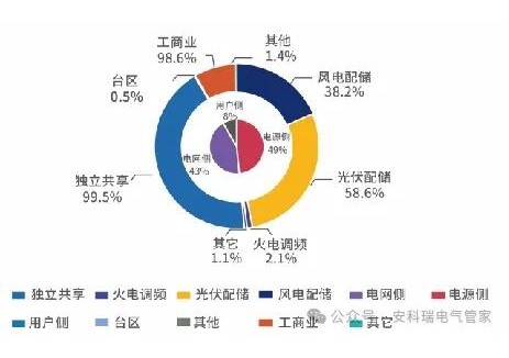 储能柜配套核心方案 安科瑞能量管理系统技术应用落地
