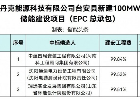 中标 | 辽宁鞍山市台安县100MW混合储能EPC中标候选人公示