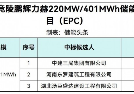 中标 | 220MW/401MWh！鹏辉力赫湖北储能电站项目EPC中标候选人公示