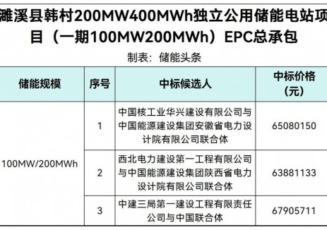 中标 | 安徽省淮北市濉溪县韩村100MW200MWh独立公用储能电站项目EPC中标候选人公示