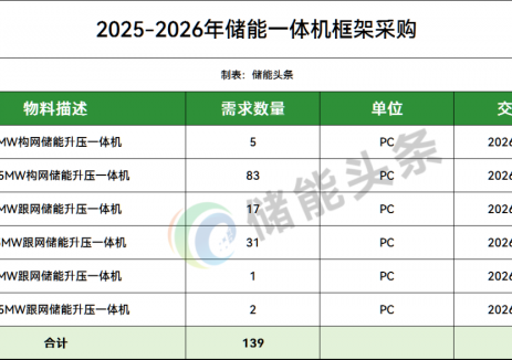 采购139套！东方电气发布2025-2026年储能一体机框采公告