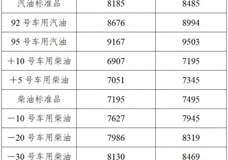 辽宁油价：自2025年12月8日24时起92号车用汽油最高零售价为8994元/吨