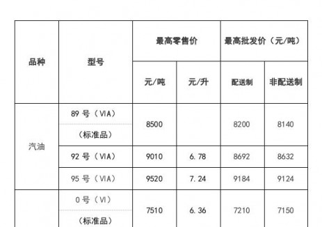 内蒙古油价：自2025年12月8日24时起92号汽油最高零售价为6.78元/升