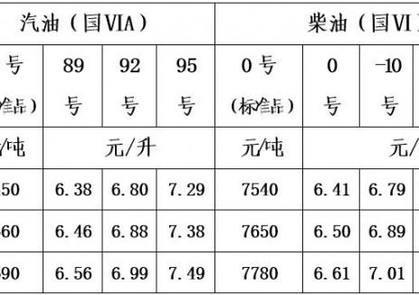 青海油价:自2025年11月24日24时起92号汽油最高零售价为6.8元/升