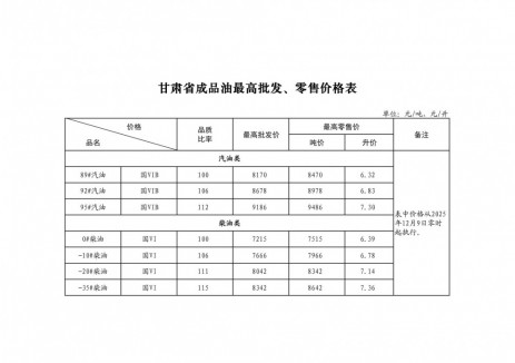 甘肃油价:自2025年12月8日24时起92号汽油最高零售价为6.83元/升