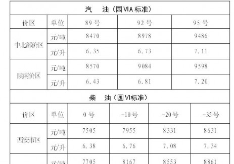 陕西油价：自2025年12月8日24时起中北部价区92号汽油最高零售价为6.83元/升