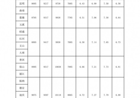 云南油价：自2025年12月8日24时起昆明地区92号汽油最高零售价为6.99元/升