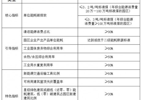 云南省高质量推进零碳园区建设方案：开展“源网荷储”一体化零碳园区供电建设