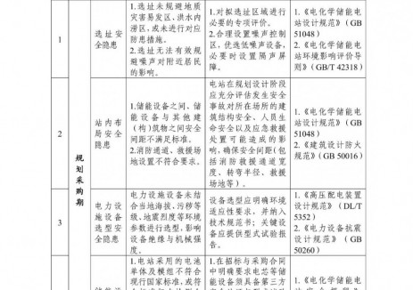 22条风险研判指南！四川发布《电化学储能电站安全管理工作》