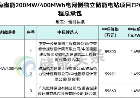 中标 | 1.495~1.4998元/Wh！广东珠海鑫能200MW/400MWh储能电站EPC中标候选人公示