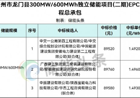 中标 | 1.4920~1.4960元/Wh!广东惠州市龙门县300MW/600MWh独立储能项目(二期)EPC工程总承包中标候选人公示