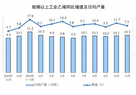 2025年11月份全国规上工业乙烯产量同比增长7.3%