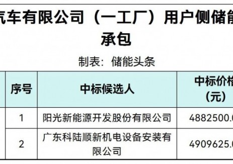 中标 | 0.9~0.905元/Wh!重庆2.73MW/5.425MWh用户侧储能项目总承包中标候选人公示