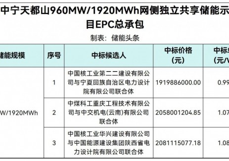 中标 | 0.9999~1.0839元/Wh！盛储中宁天都山960MW/1920MWh网侧独立共享储能示范项目EPC中标候选人公示