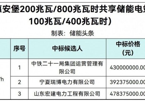 中标 | 0.9809~1.1959元/Wh！宁夏吴忠100MW/400MWh共享储能电站EPC中标候选人公示