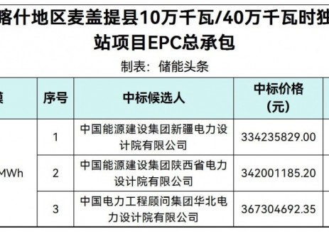 中标 | 0.8356~0.9183元/Wh!新疆100MW/400MWh独立储能电站项目EPC中标候选人公示