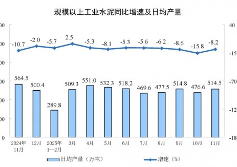 2025年11月份全國規(guī)上工業(yè)水泥產(chǎn)量同比下降8.2%