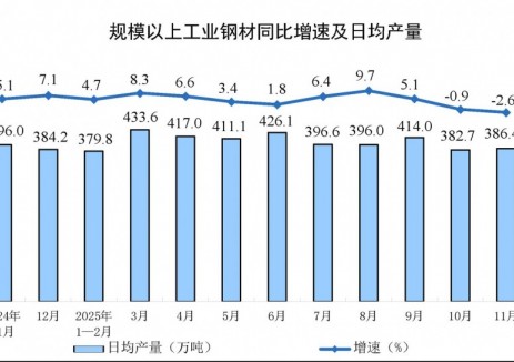 2025年11月份全國規(guī)上工業(yè)鋼材產(chǎn)量同比下降2.6%