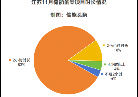 超12GWh! 江苏11月164个储能备案项目清单