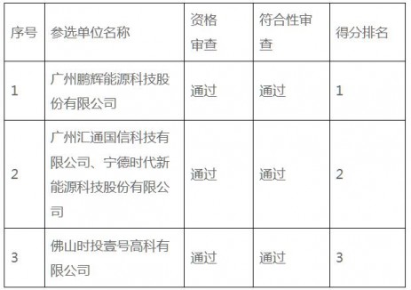 台山市阁安站独立储能电站项目竞争配置结果公布！鹏辉能源、宁德时代等入围