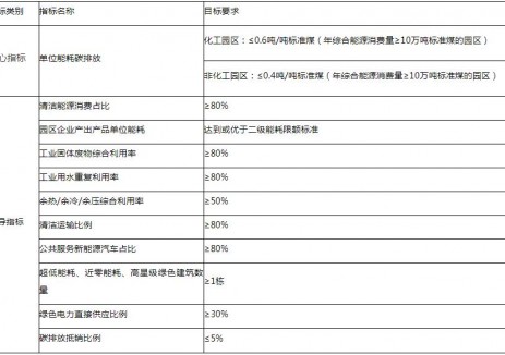 江西:“十五五”建设10个左右零碳园区,科学配置储能
