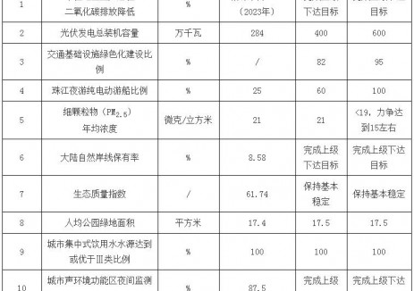 广东广州:鼓励和规范发电侧、电网侧、用户侧储能及独立储能等各类新型储能项目示范应用和规模化推广
