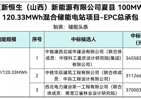 中标 | 100MW/120.33MWh!山西夏县混合储能(锂电+超级电容)EPC中标候选人公示
