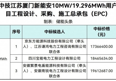 中标 | 0.9~1.0164元/Wh！新能安10MW/19.296MWh用户侧储能项目EPC中标候选人公示