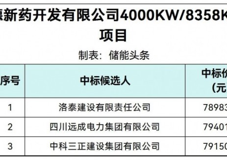 中标 | 0.945~0.95元/Wh!四川成都4000KW/8358KWh储能电站中标候选人公示