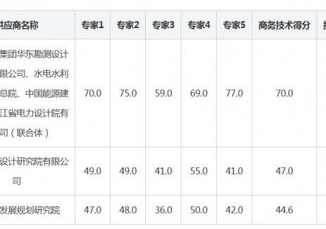 中標｜深遠海海上風電項目推進和中遠期場址謀劃前期研究中標結果公告