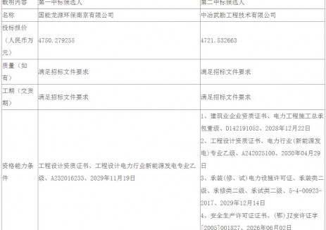 中标 | 1.633元/W！国家能源集团内蒙古公司上湾热电厂全额自发自用新能源光伏EPC总承包公开招标中标候选人公示