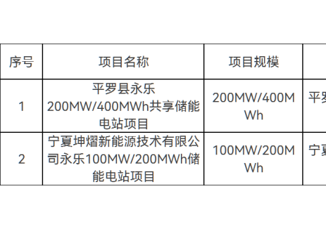 300MW/600MWh！宁夏再废止一批储能项目！