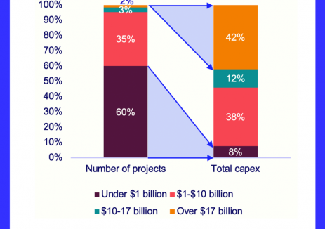 伍德麦肯兹：2025年第三季度，美国数据中心项目规划装机容量激增45GW