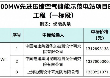 中标 | 1.0941~1.1091元/Wh!江西铅山300MW先进压缩空气储能示范电站项目EPC中标候选人公示