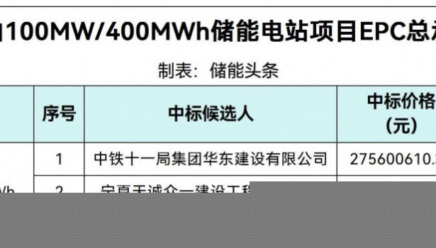 中标 | 0.689~6955元/Wh！黑龙江桃山100MW/400MWh储能电站项目EPC中标候选人公示