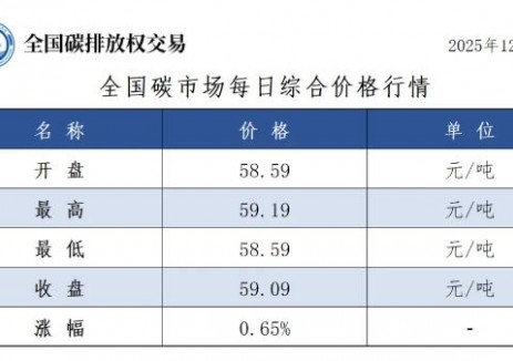 全国碳市场每日综合价格行情及成交信息2025年12月17日
