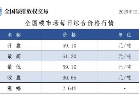 全国碳市场每日综合价格行情及成交信息2025年12月18日