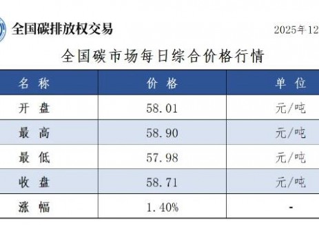 全国碳市场每日综合价格行情及成交信息2025年12月16日