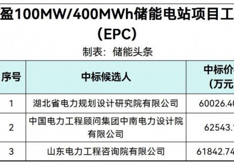 中标 | 1.5007~1.5636元/Wh！河南濮阳100MW/400MWh储能电站EPC中标候选人公示