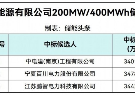 中标 | 0.8504~0.8695元/Wh！河南叶县200MW/400MWh储能电站项目中标候选人公示