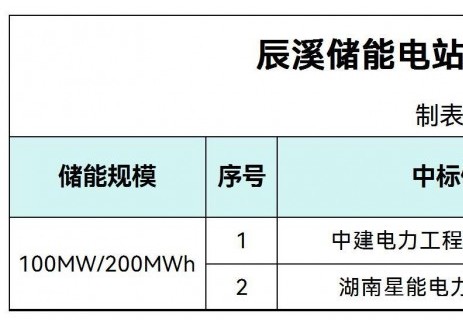 中标 | 1.2406~1.2754元/Wh！辰溪100MW/200MWh储能EPC总承包中标候选人公示