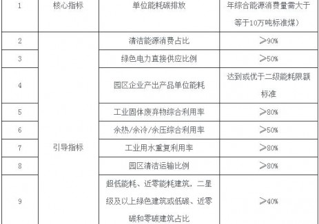 海南自贸港零碳园区建设：科学配置储能，鼓励以虚拟电厂参与电力市场！