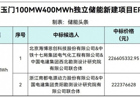 中标 | 0.5559~0.5665元/Wh！大唐甘肃玉门100MW400MWh储能EPC中标公示